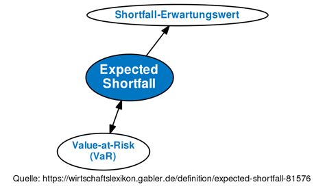 Expected Shortfall • Definition | Gabler Banklexikon