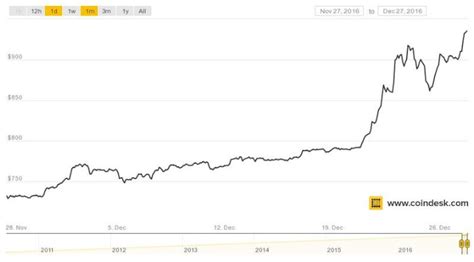 The price of bitcoin is not the same as its value. Bitcoin Value Increases Almost 25% In Less Than 30 Days