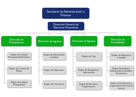 Estructura Organizacional Dirección General De Recursos Financieros