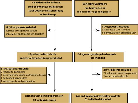 Prevalence Variability And Outcomes In Portal Hypertensive Colopathy