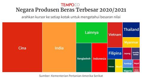 Negara Negara Penghasil Beras Terbanyak Di Dunia Pada 2020 2021