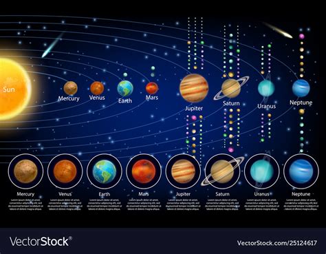 The solar system is the gravitationally bound system of the sun and the objects that orbit it, either directly or indirectly. Solar system planets and their moons Royalty Free Vector