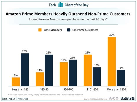 Amazon Prime Spending Vs Non Prime Customers Chart