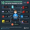 10 lenguajes de programación con mayor demanda para 2020 | Programación ...
