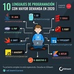 10 lenguajes de programación con mayor demanda para 2020