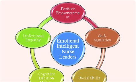 Emotional Intelligence Remediates The Chronic Challenges In Nursing