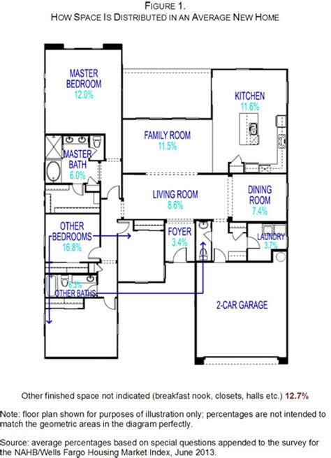These additions make the overall square footage range from about 230 to over 400 square feet. NAHB: Spaces in New Homes