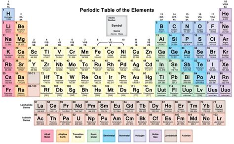 Look up chemical element names, symbols, atomic masses and other properties, visualize trends, or even test your elements knowledge by playing a periodic table game! Periodic Table Pdf Download Free - Check the periodic ...