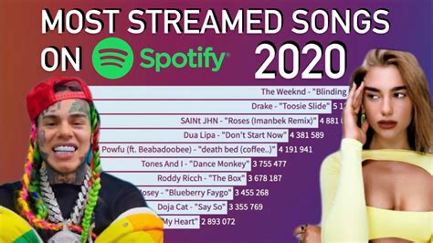 But how to get your music featured on a playlist ? Top 10 most streamed songs on Spotify 2020! - YouTube