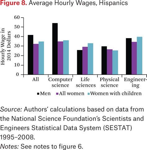 Explaining The Gender Wage Gap In Stem Does Field Position Matter Rsf The Russell