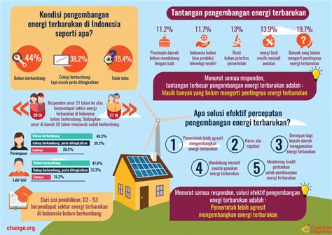 Energi Terbarukan Harapan Dan Tantangan Dari Masyarakat Untuk Indonesia Koaksi Indonesia