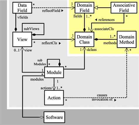 A High Level Uml Based Software Model Core Layer Domain Model