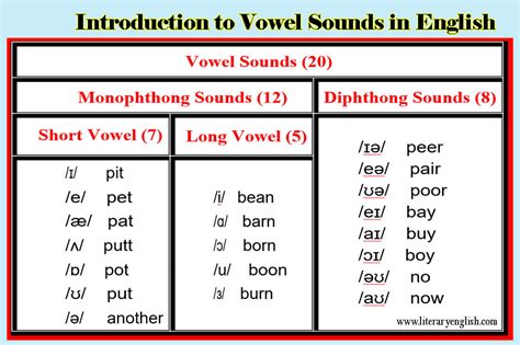 Introduction To Vowel Sounds English Vowels Literary English