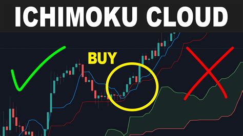 Ichimoku Cloud Strategy Ichimoku Kinko Hyo Trading Rush