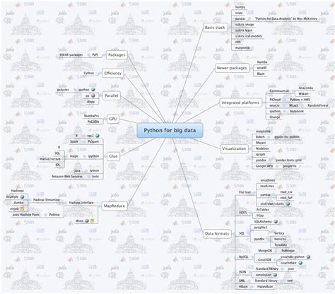 Python For Big Data Xmind Mind Mapping App