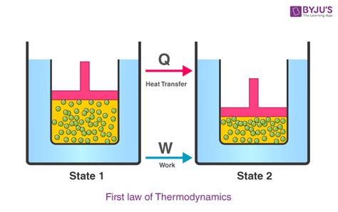 First Law Of Thermodynamics Equation Statement Examples