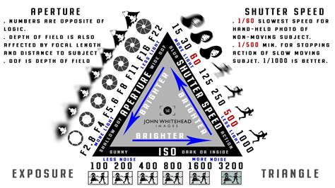 Understanding The Elements Of The Exposure Triangle Mastering Manual Photography John