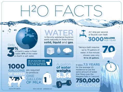 Learn About Water Facts Resources Danamark Watercare