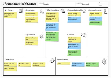 O Modelo De Negócio Ou Canvas Como Também é Conhecido