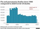Covid deaths three times higher than flu and pneumonia - BBC News