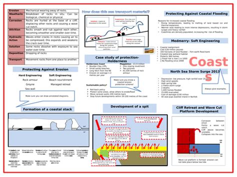 Coasts Revision Sheet Teaching Resources