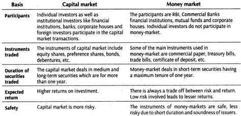 Difference Between Money Market And Capital Market