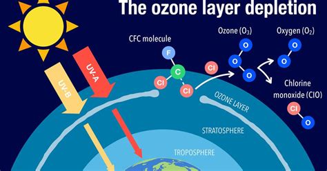 Is The Ozone Layer Healing Scientists Say Yes