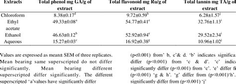 Total Phenol Flavonoid And Tannin Content Of Different Extracts Of