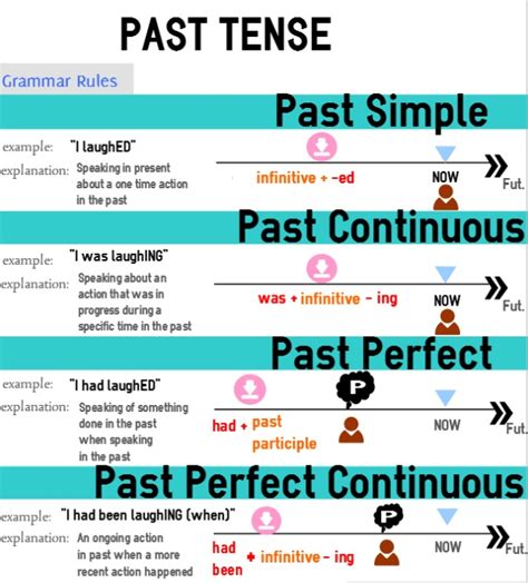 The Past Tenses Examples And Exercises English For All Learning
