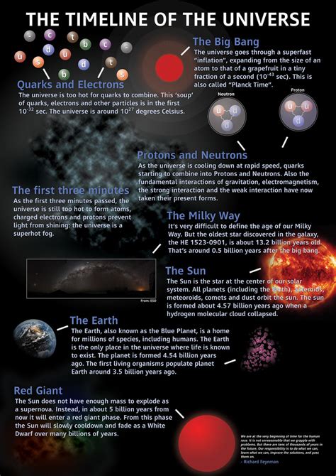 The Timeline Of The Universe Big Bang The Timeline Of Th Flickr