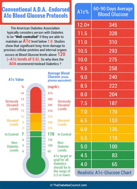 Conversion Chart For Hba1c