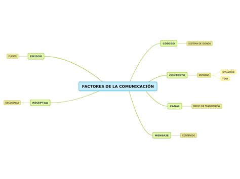 Factores De La ComunicaciÓn Mind Map