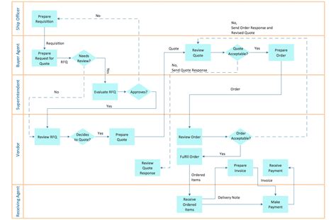 Cross Functional Flowcharts Solution Flow Chart Process Map
