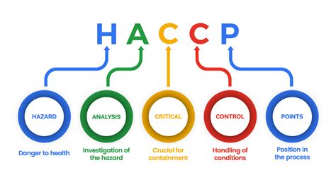 Haccp Hazard Analysis Critical Control Point United Board For International Accreditation