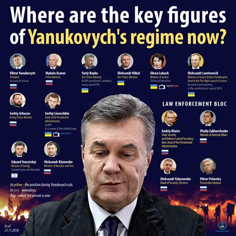 Where Is The Yanukovych Regime Five Years After The Euromaidan Revolution Euromaidan Press