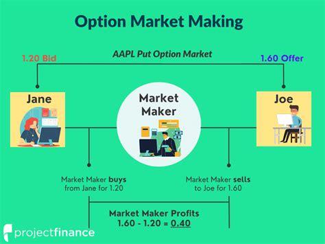 Market Makers In Options Trading What Do They Do Projectfinance