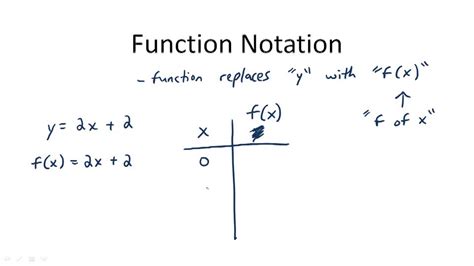 Function Notation Video Algebra Ck 12 Foundation