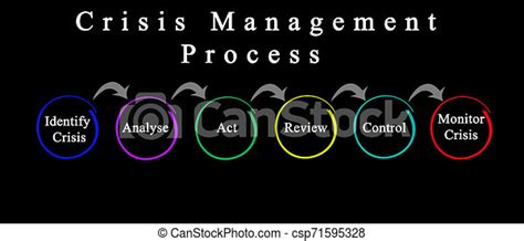 Components Of Crisis Management Process Canstock