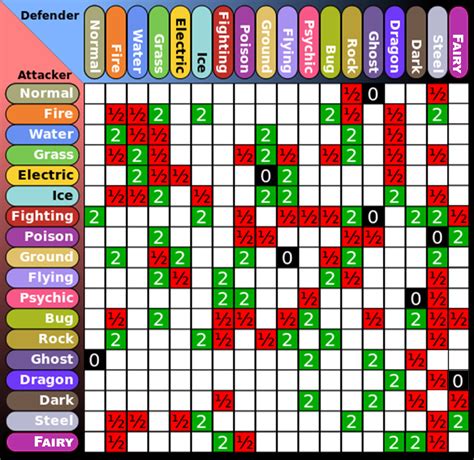 Actually Readable Pokémon Weakness Chart Pokémon Neocodex Neopets