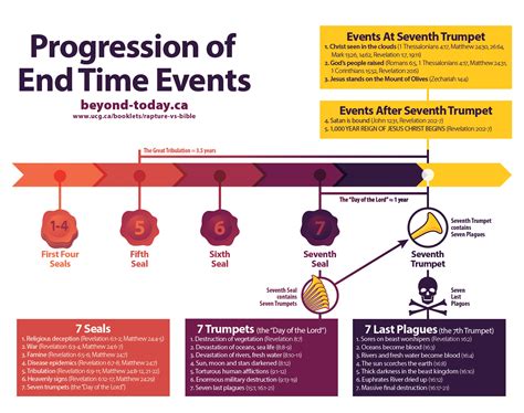 Graphic Timeline Of End Time Events The Rapture Vs The