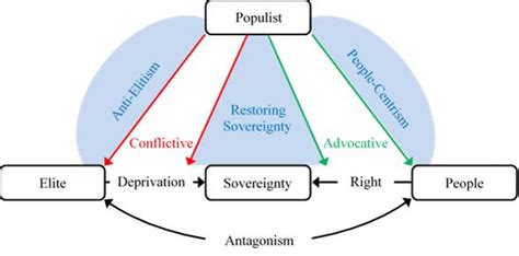 General Concept Of Populist Ideology Download Scientific Diagram