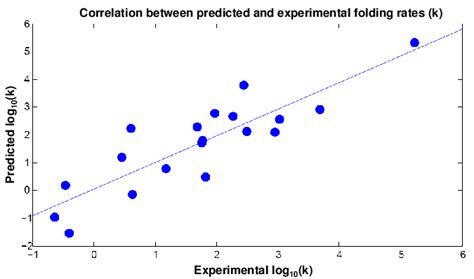 Line Graph Vs Scatter Plot