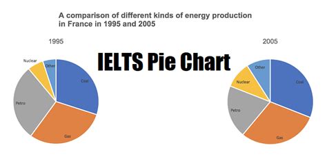 Ielts Pie Chart Tips And Strategies Ielts Materials And Resources