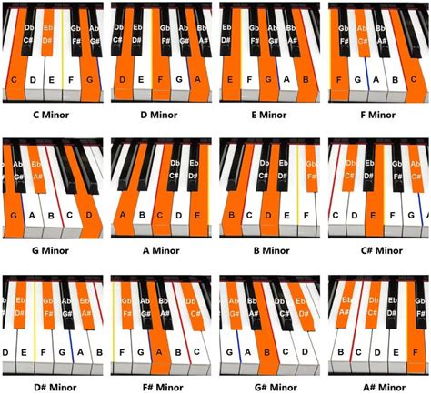 Piano Chords Piano Tutorials For Beginners Piano Chords Beginner