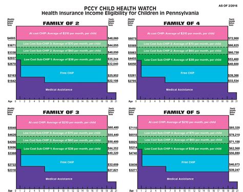 Children's health insurance is also known as children's private medical insurance (pmi). Health Insurance Eligibility Chart 2016 - Public Citizens For Children and Youth