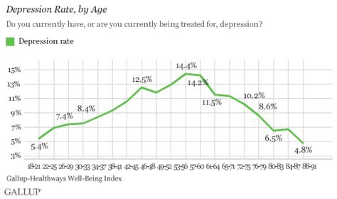 In Us Employment Most Linked To Being Depression Free