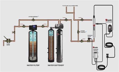 Use A Water Softener System To Soften Your Water