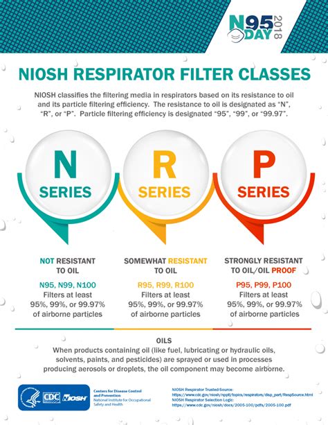 Cdc Respirator Filter Classes Nes