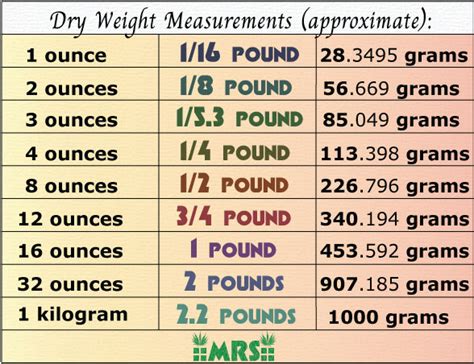 Ounces To Pounds Conversion Chart