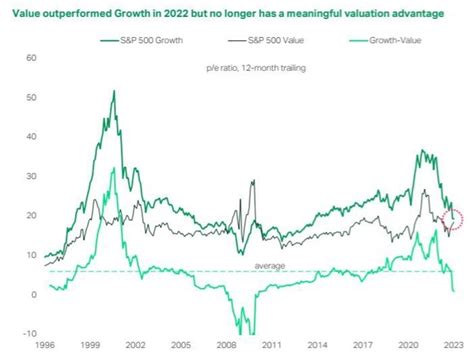 Why Value Stocks May Not Repeat Their Vast 2022 Outperformance In 2023